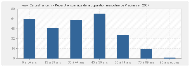 Répartition par âge de la population masculine de Pradines en 2007