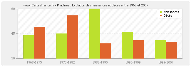 Pradines : Evolution des naissances et décès entre 1968 et 2007