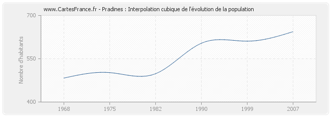 Pradines : Interpolation cubique de l'évolution de la population