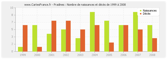 Pradines : Nombre de naissances et décès de 1999 à 2008