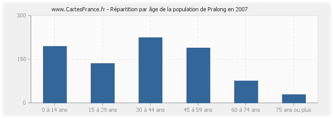 Répartition par âge de la population de Pralong en 2007