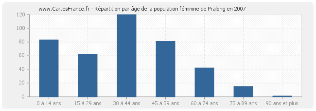 Répartition par âge de la population féminine de Pralong en 2007
