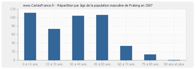 Répartition par âge de la population masculine de Pralong en 2007