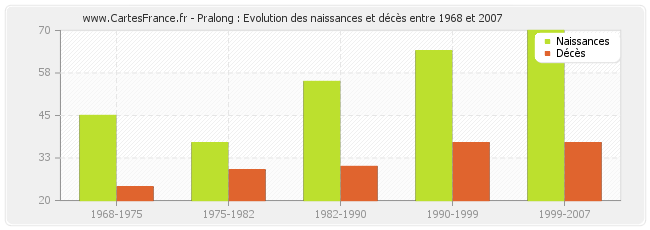 Pralong : Evolution des naissances et décès entre 1968 et 2007