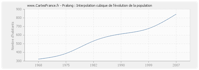 Pralong : Interpolation cubique de l'évolution de la population