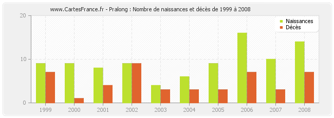 Pralong : Nombre de naissances et décès de 1999 à 2008