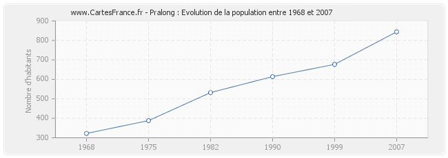 Population Pralong