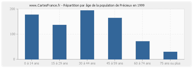 Répartition par âge de la population de Précieux en 1999