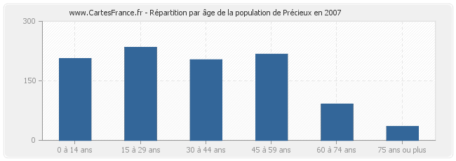 Répartition par âge de la population de Précieux en 2007