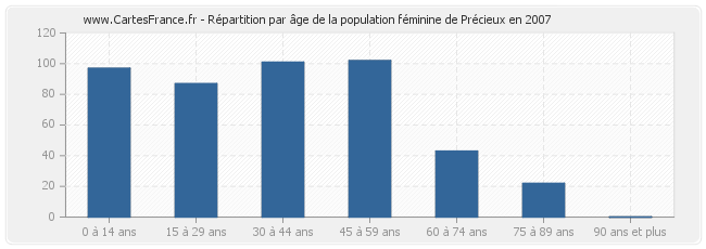 Répartition par âge de la population féminine de Précieux en 2007