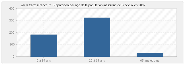 Répartition par âge de la population masculine de Précieux en 2007