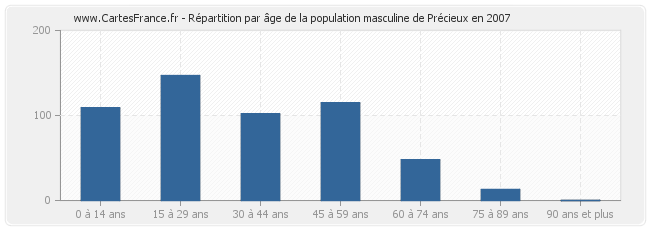 Répartition par âge de la population masculine de Précieux en 2007