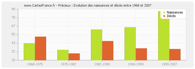 Précieux : Evolution des naissances et décès entre 1968 et 2007