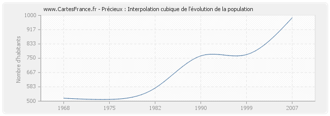 Précieux : Interpolation cubique de l'évolution de la population
