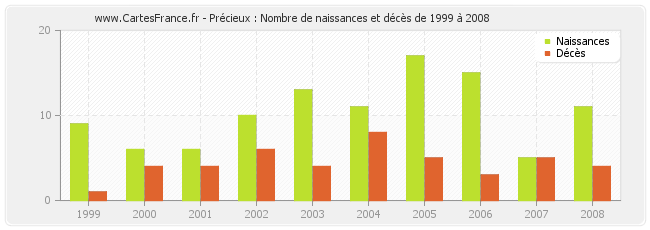 Précieux : Nombre de naissances et décès de 1999 à 2008