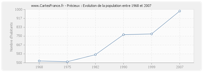 Population Précieux