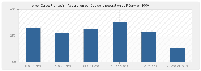 Répartition par âge de la population de Régny en 1999