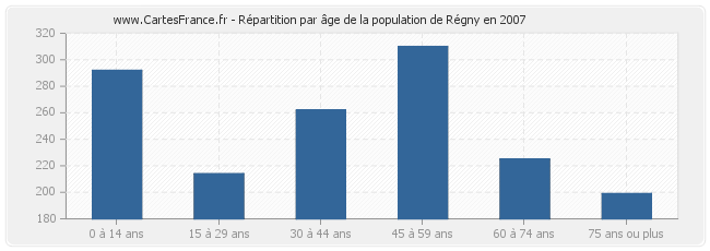 Répartition par âge de la population de Régny en 2007