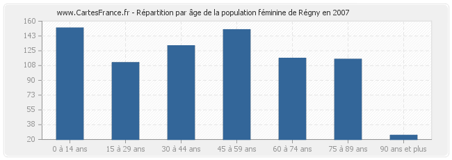 Répartition par âge de la population féminine de Régny en 2007