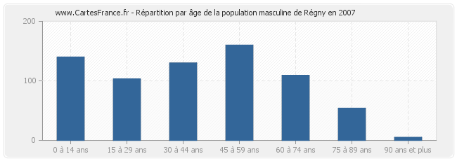 Répartition par âge de la population masculine de Régny en 2007