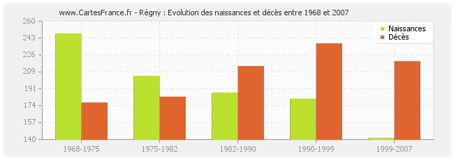 Régny : Evolution des naissances et décès entre 1968 et 2007