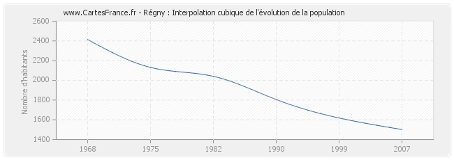 Régny : Interpolation cubique de l'évolution de la population