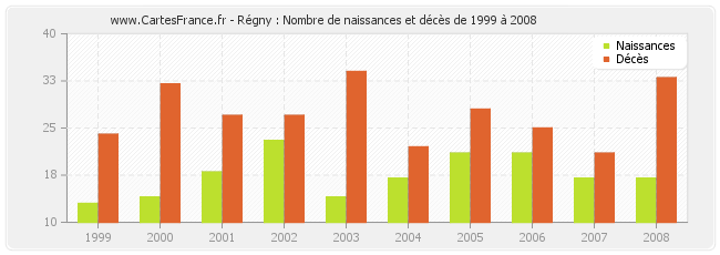 Régny : Nombre de naissances et décès de 1999 à 2008