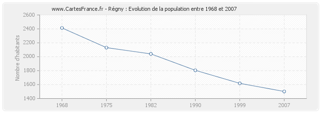 Population Régny