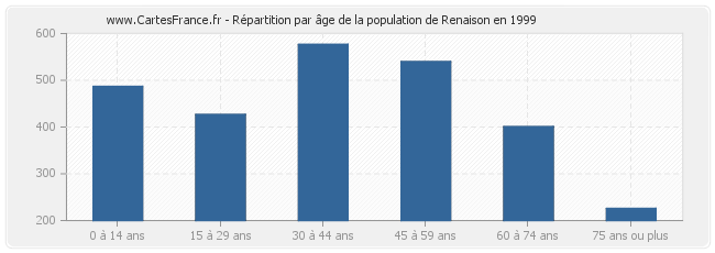 Répartition par âge de la population de Renaison en 1999