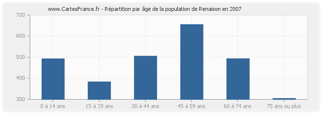 Répartition par âge de la population de Renaison en 2007