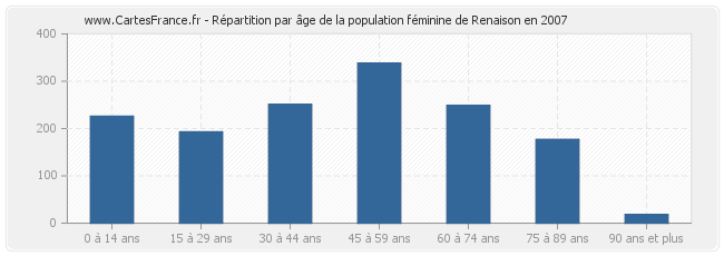 Répartition par âge de la population féminine de Renaison en 2007
