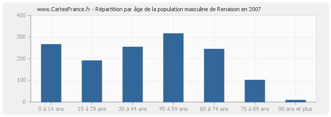 Répartition par âge de la population masculine de Renaison en 2007