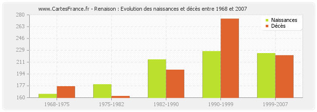 Renaison : Evolution des naissances et décès entre 1968 et 2007