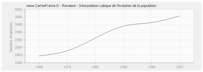 Renaison : Interpolation cubique de l'évolution de la population