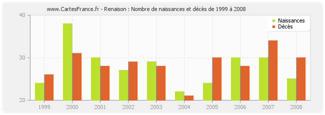 Renaison : Nombre de naissances et décès de 1999 à 2008