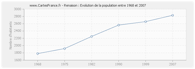Population Renaison