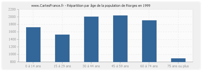 Répartition par âge de la population de Riorges en 1999