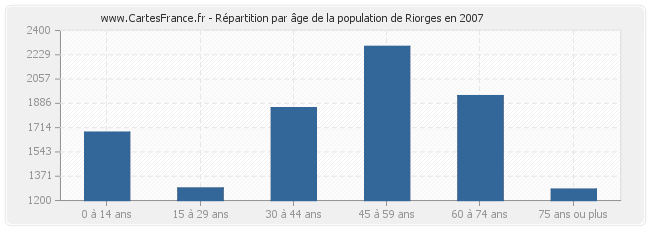 Répartition par âge de la population de Riorges en 2007