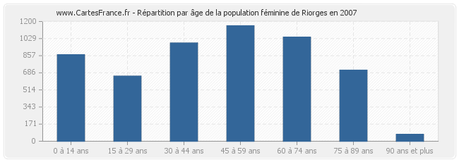 Répartition par âge de la population féminine de Riorges en 2007