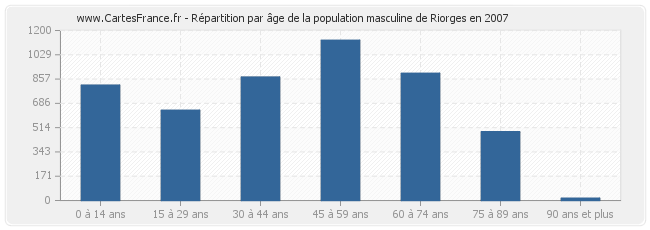 Répartition par âge de la population masculine de Riorges en 2007