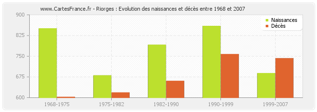 Riorges : Evolution des naissances et décès entre 1968 et 2007