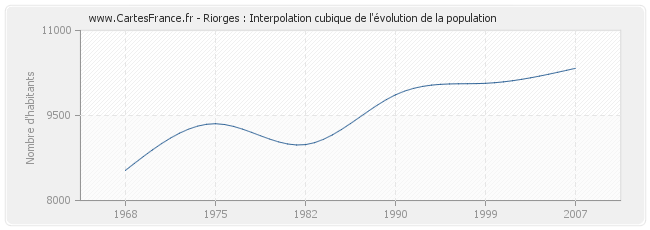 Riorges : Interpolation cubique de l'évolution de la population