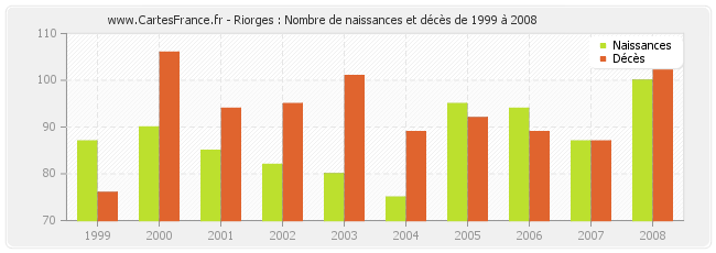 Riorges : Nombre de naissances et décès de 1999 à 2008