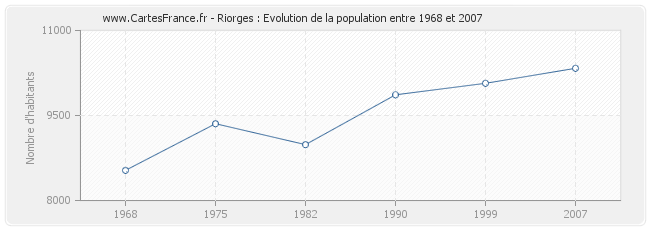 Population Riorges