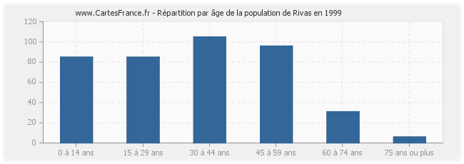 Répartition par âge de la population de Rivas en 1999