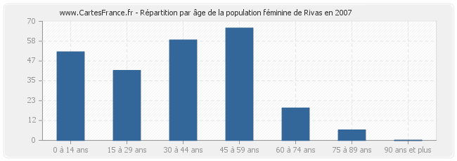 Répartition par âge de la population féminine de Rivas en 2007