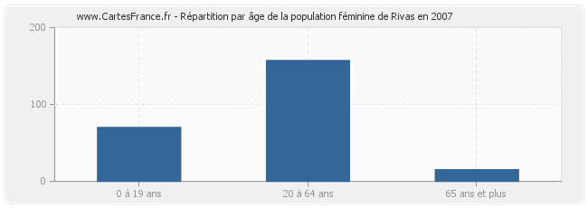 Répartition par âge de la population féminine de Rivas en 2007