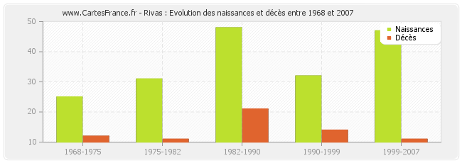 Rivas : Evolution des naissances et décès entre 1968 et 2007