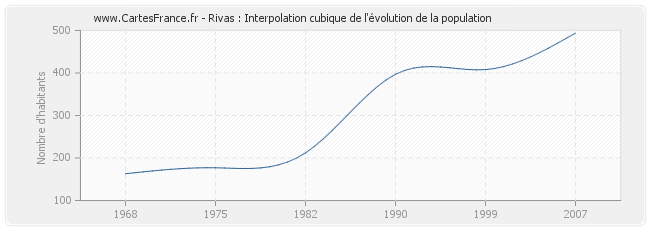 Rivas : Interpolation cubique de l'évolution de la population