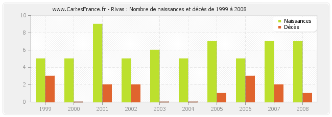Rivas : Nombre de naissances et décès de 1999 à 2008